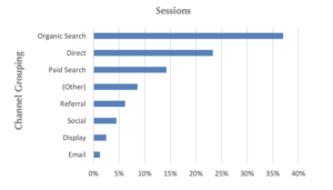 Booking Channels by %