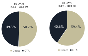 Direct Bookings Trend